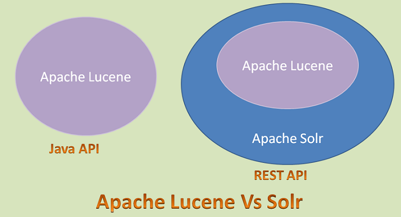 Apache Solr Hello World Example