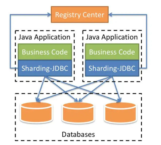 shardingsphere分表之后, 不分表与分表逻辑表的join问题