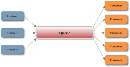 Java BlockingQueue examples