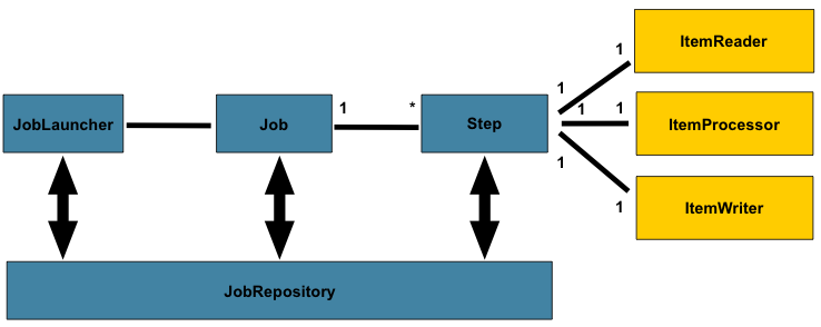 Spring Batch Tutorial